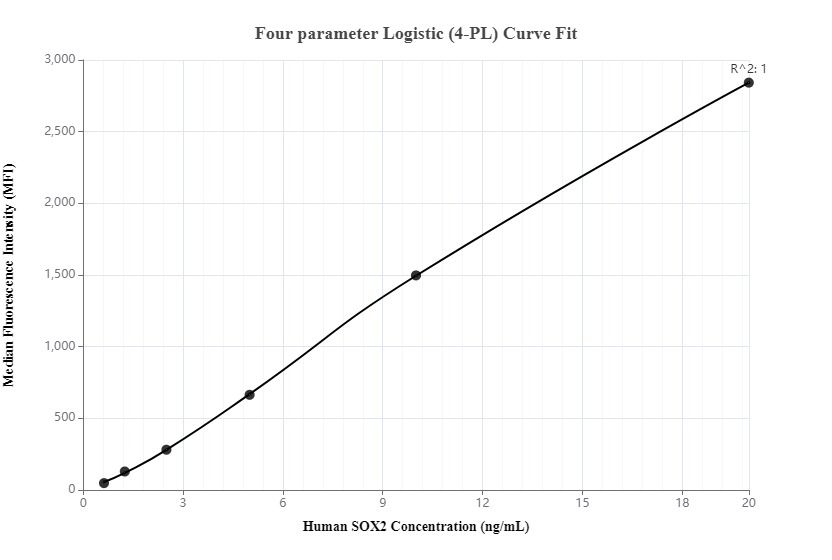 Cytometric bead array standard curve of MP00077-2, SOX2 Recombinant Matched Antibody Pair, PBS Only. Capture antibody: 83059-2-PBS. Detection antibody: 83059-3-PBS. Standard: Ag0612. Range: 0.625-20 ng/mL.  